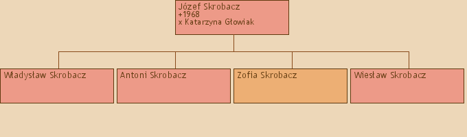 Drzewo genealogiczne - Jzef Skrobacz