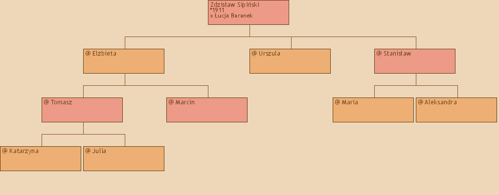 Drzewo genealogiczne - Zdzisaw Sipiski