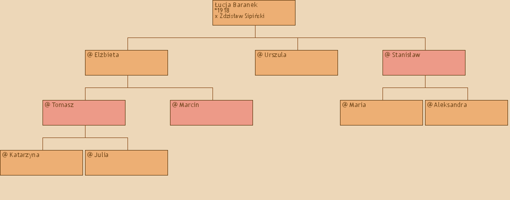 Drzewo genealogiczne - ucja Baranek