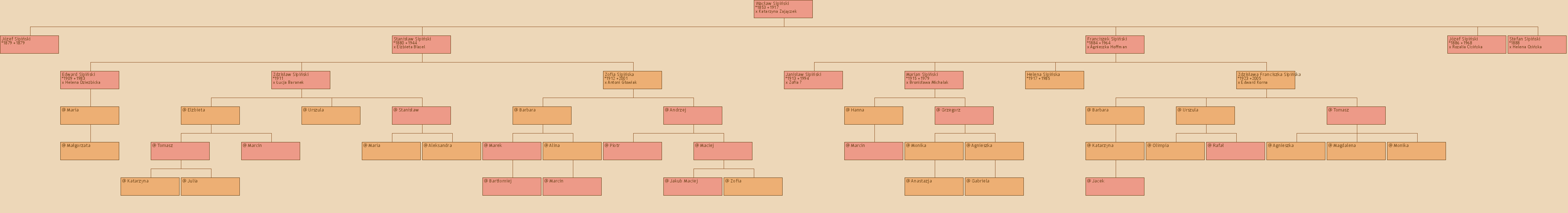 Drzewo genealogiczne - Wacaw Sipiski