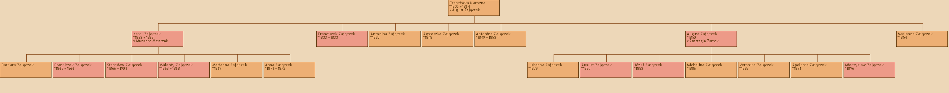 Drzewo genealogiczne - Franciszka Narona