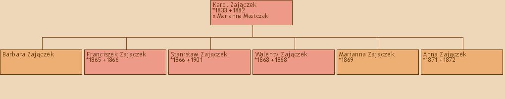 Drzewo genealogiczne - Karol Zajczek