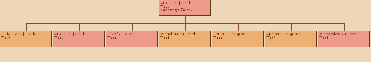 Drzewo genealogiczne - August Zajczek