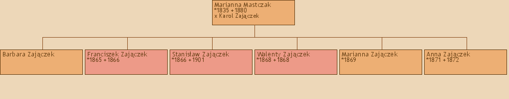 Drzewo genealogiczne - Marianna Mastczak