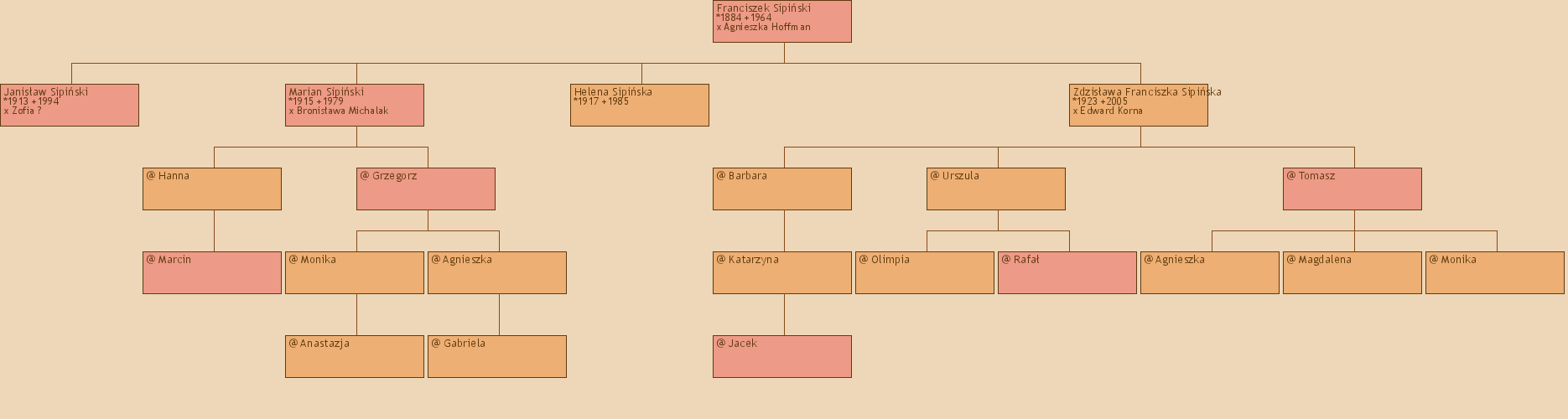 Drzewo genealogiczne - Franciszek Sipiski