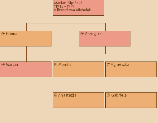 Drzewo genealogiczne - Marian Sipiski