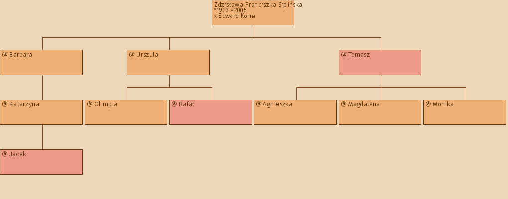 Drzewo genealogiczne - Zdzisawa Franciszka Sipiska