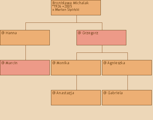 Drzewo genealogiczne - Bronisawa Michalak