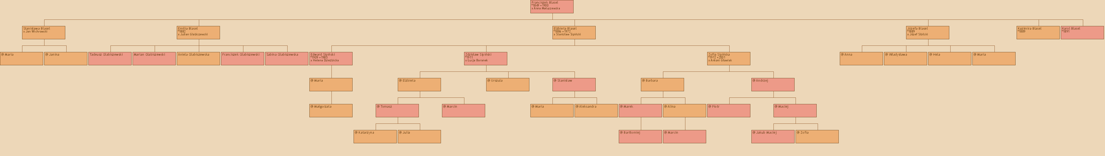 Drzewo genealogiczne - Franciszek Blasel