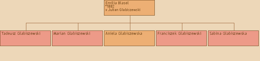 Drzewo genealogiczne - Emilia Blasel
