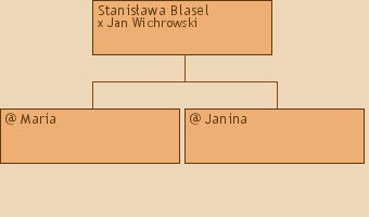 Drzewo genealogiczne - Stanisawa Blasel