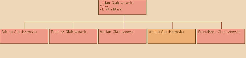 Drzewo genealogiczne - Julian Glabiszewski