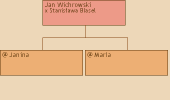 Drzewo genealogiczne - Jan Wichrowski