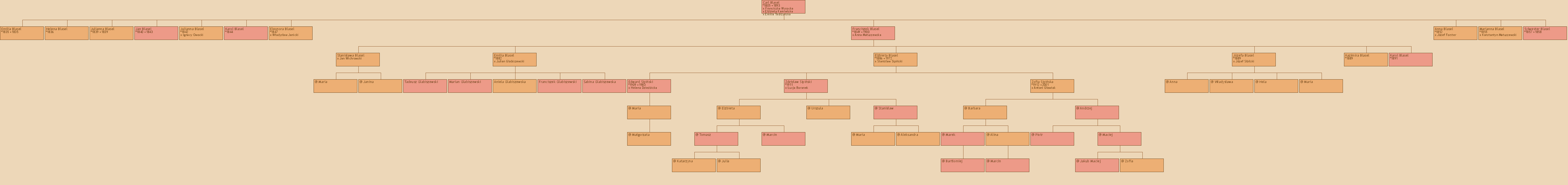 Drzewo genealogiczne - Carl Blasel