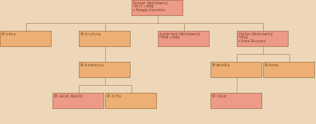 Drzewo genealogiczne - Roman Wolniewicz