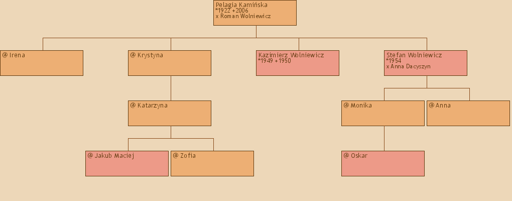 Drzewo genealogiczne - Pelagia Kamiska