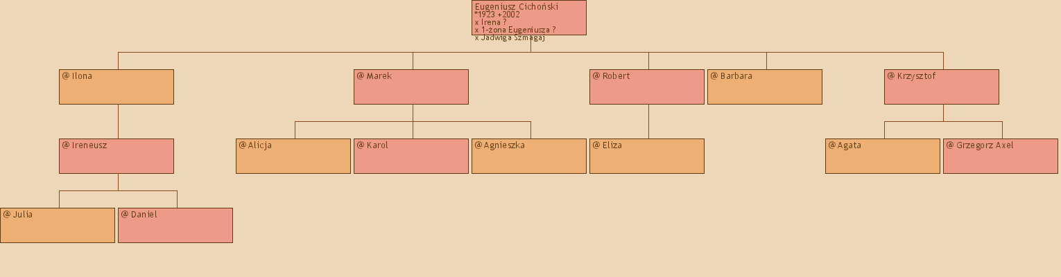 Drzewo genealogiczne - Eugeniusz Cichoski