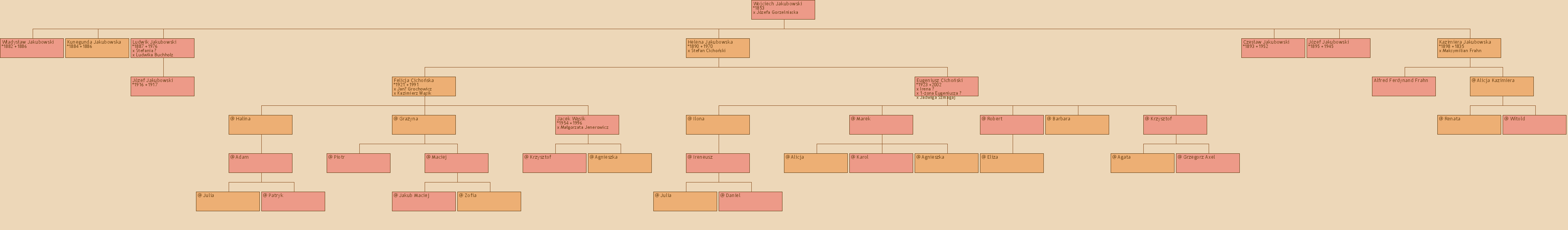 Drzewo genealogiczne - Wojciech Jakubowski