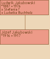 Drzewo genealogiczne - Ludwik Jakubowski