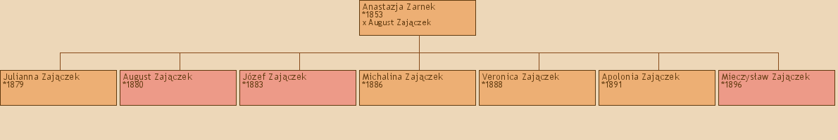Drzewo genealogiczne - Anastazja Zarnek