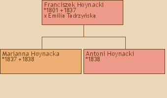 Drzewo genealogiczne - Franciszek Hoynacki