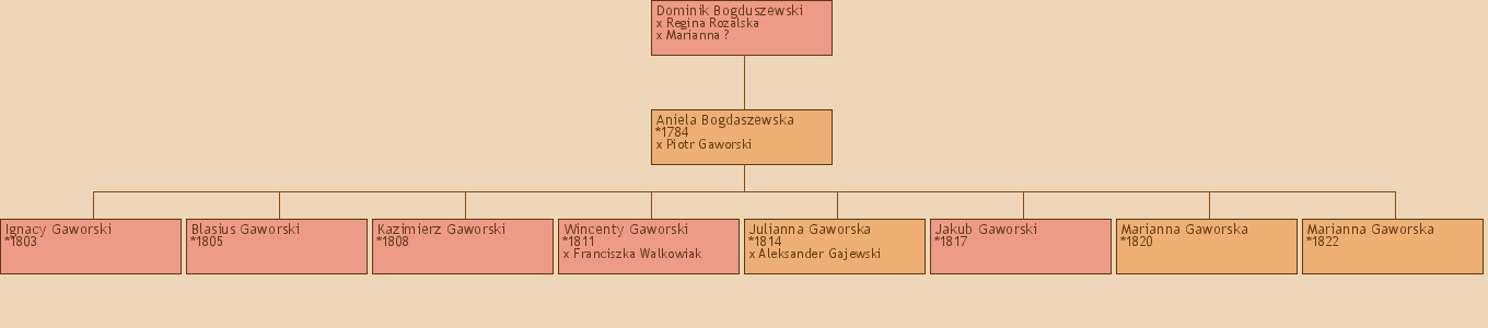 Drzewo genealogiczne - Dominik Bogduszewski