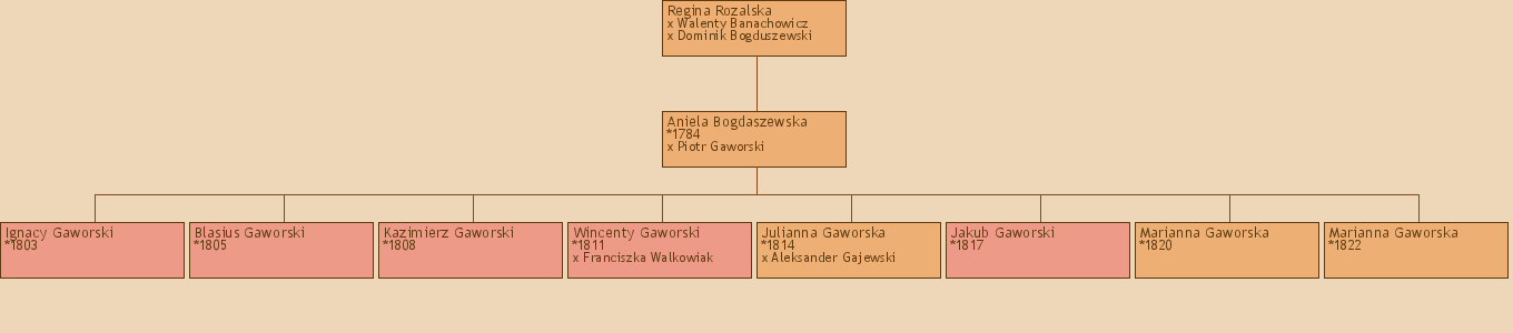 Drzewo genealogiczne - Regina Rozalska