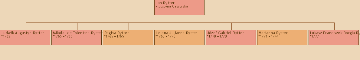 Drzewo genealogiczne - Jan Rytter