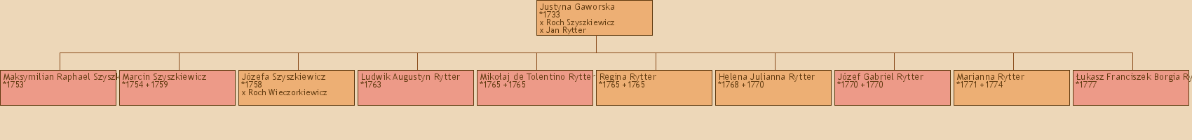 Drzewo genealogiczne - Justyna Gaworska