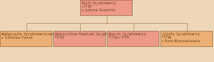 Drzewo genealogiczne - Roch Szyszkiewicz