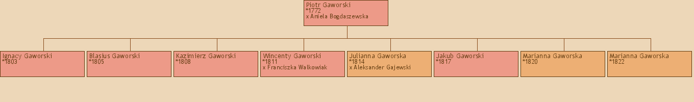 Drzewo genealogiczne - Piotr Gaworski