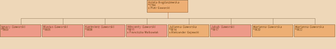 Drzewo genealogiczne - Aniela Bogdaszewska