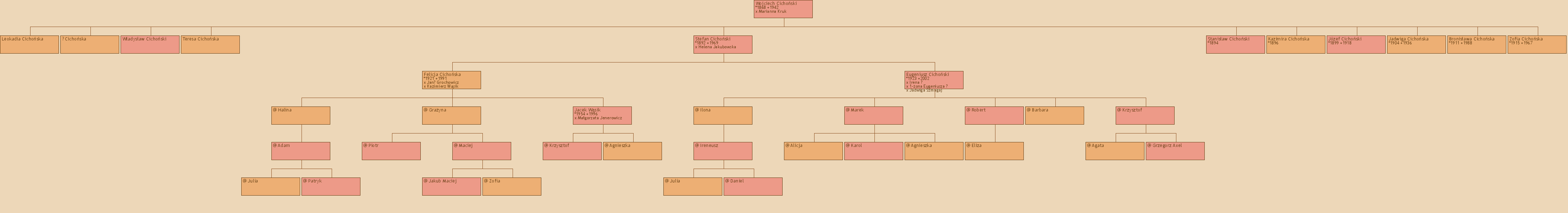 Drzewo genealogiczne - Wojciech Cichoski