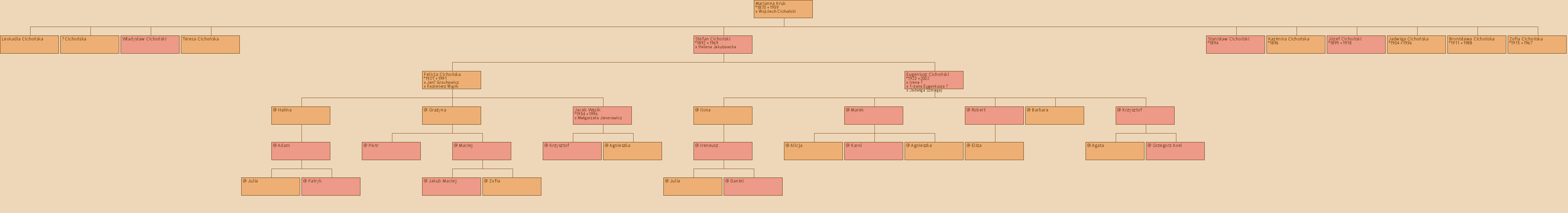 Drzewo genealogiczne - Marianna Kruk