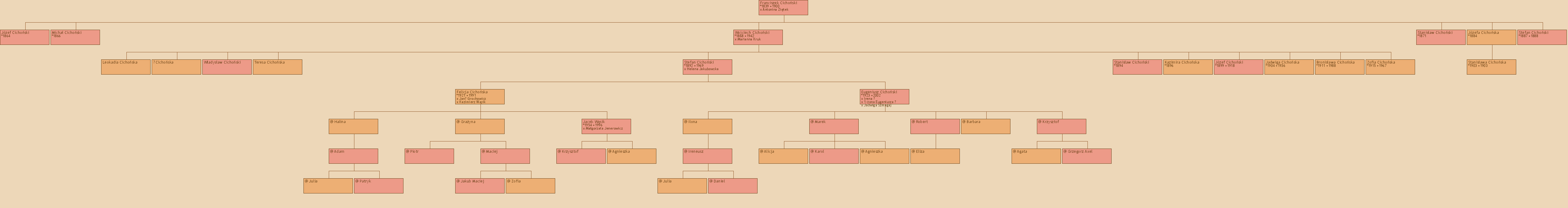 Drzewo genealogiczne - Franciszek Cichoski