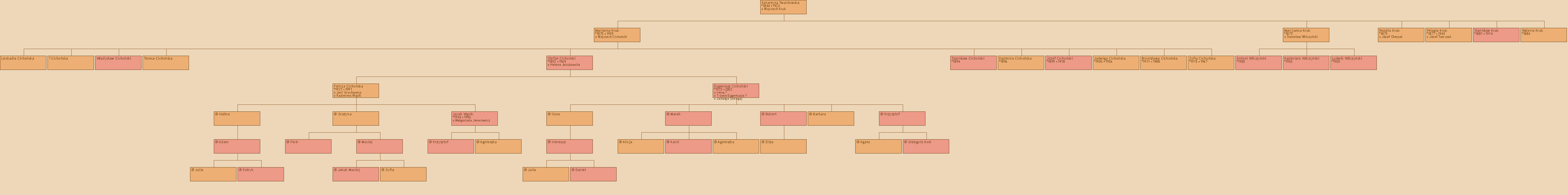 Drzewo genealogiczne - Katarzyna Twardowska