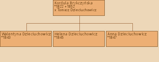 Drzewo genealogiczne - Kordula Brykczyska