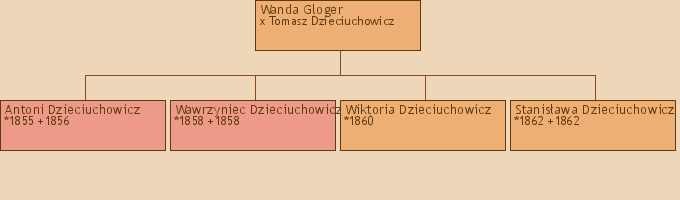 Drzewo genealogiczne - Wanda Gloger