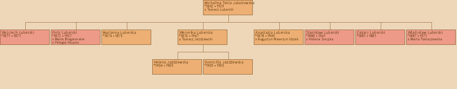 Drzewo genealogiczne - Michalina Tekla Jakubowska