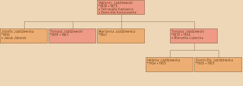 Drzewo genealogiczne - Walenty Jadewski