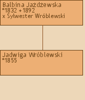 Drzewo genealogiczne - Balbina Jadewska