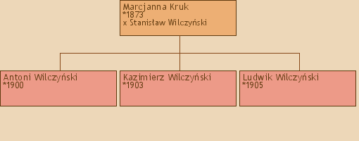 Drzewo genealogiczne - Marcjanna Kruk