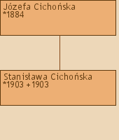 Drzewo genealogiczne - Jzefa Cichoska