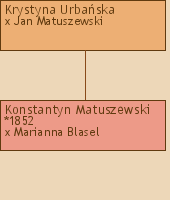 Drzewo genealogiczne - Krystyna Urbaska