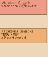 Drzewo genealogiczne - Wojciech Gagacki