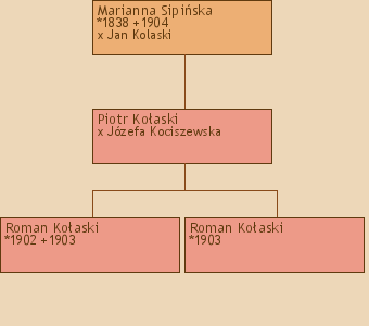 Drzewo genealogiczne - Marianna Sipiska