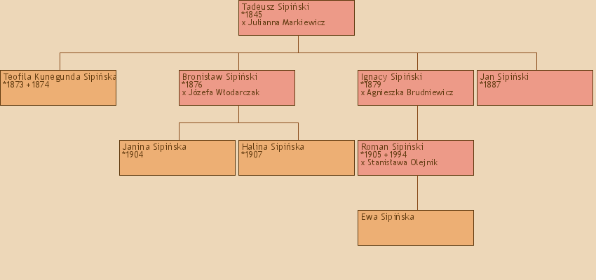 Drzewo genealogiczne - Tadeusz Sipiski