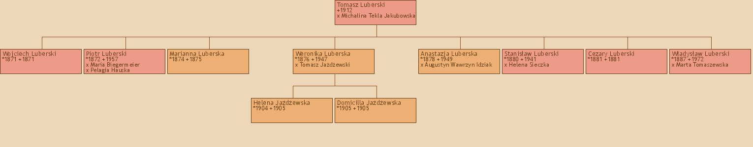 Drzewo genealogiczne - Tomasz Luberski