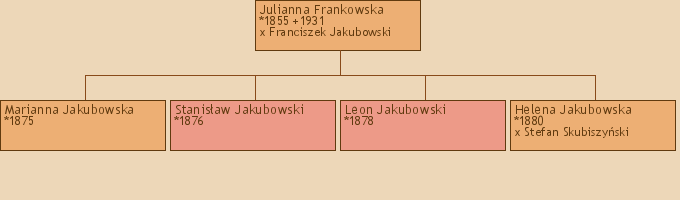 Drzewo genealogiczne - Julianna Frankowska