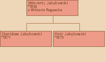 Drzewo genealogiczne - Wincenty Jakubowski